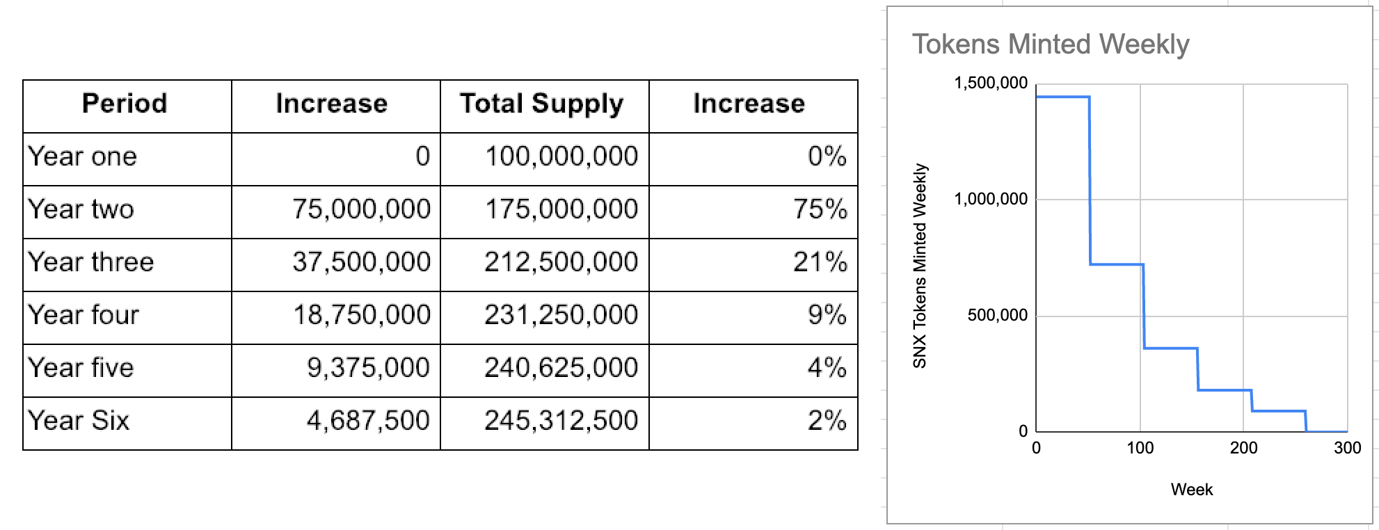 The initial distribution schedule