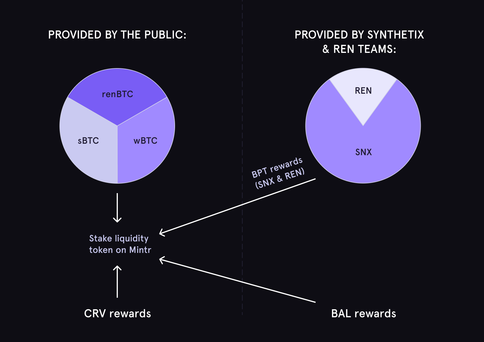 Ren Synthetix And Curve Team Up For Btc Yield Farming Defi Rate