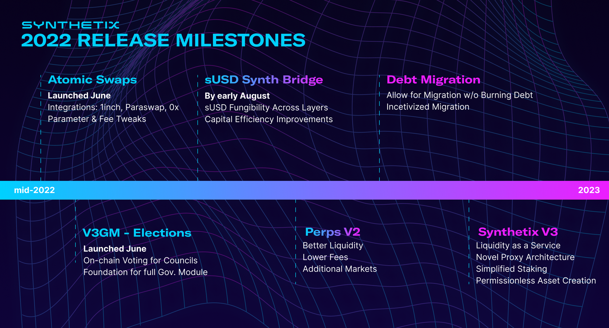 Synthetix 2022 Release Milestones - Halfway Review and Deep Dive