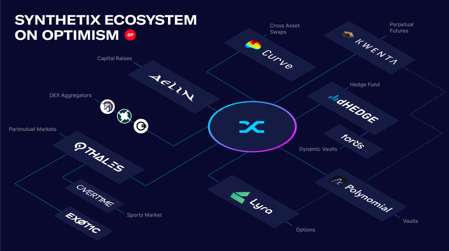 https://blog.synthetix.io/content/images/2022/08/projects-building-on-SNX-Jd.png