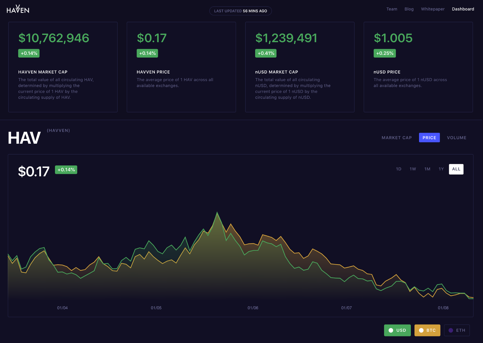 Havven Dashboard relaunched