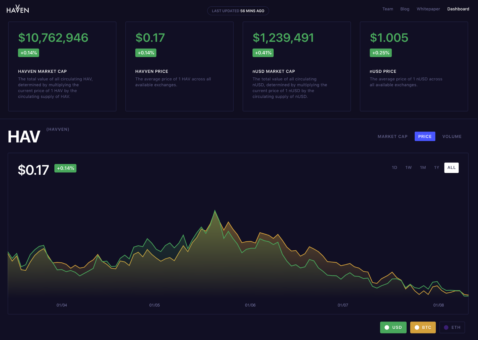 Havven io 0.25037834 btc to usd