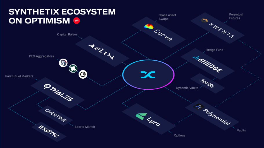 A dive into the Synthetix Ecosystem on Optimism